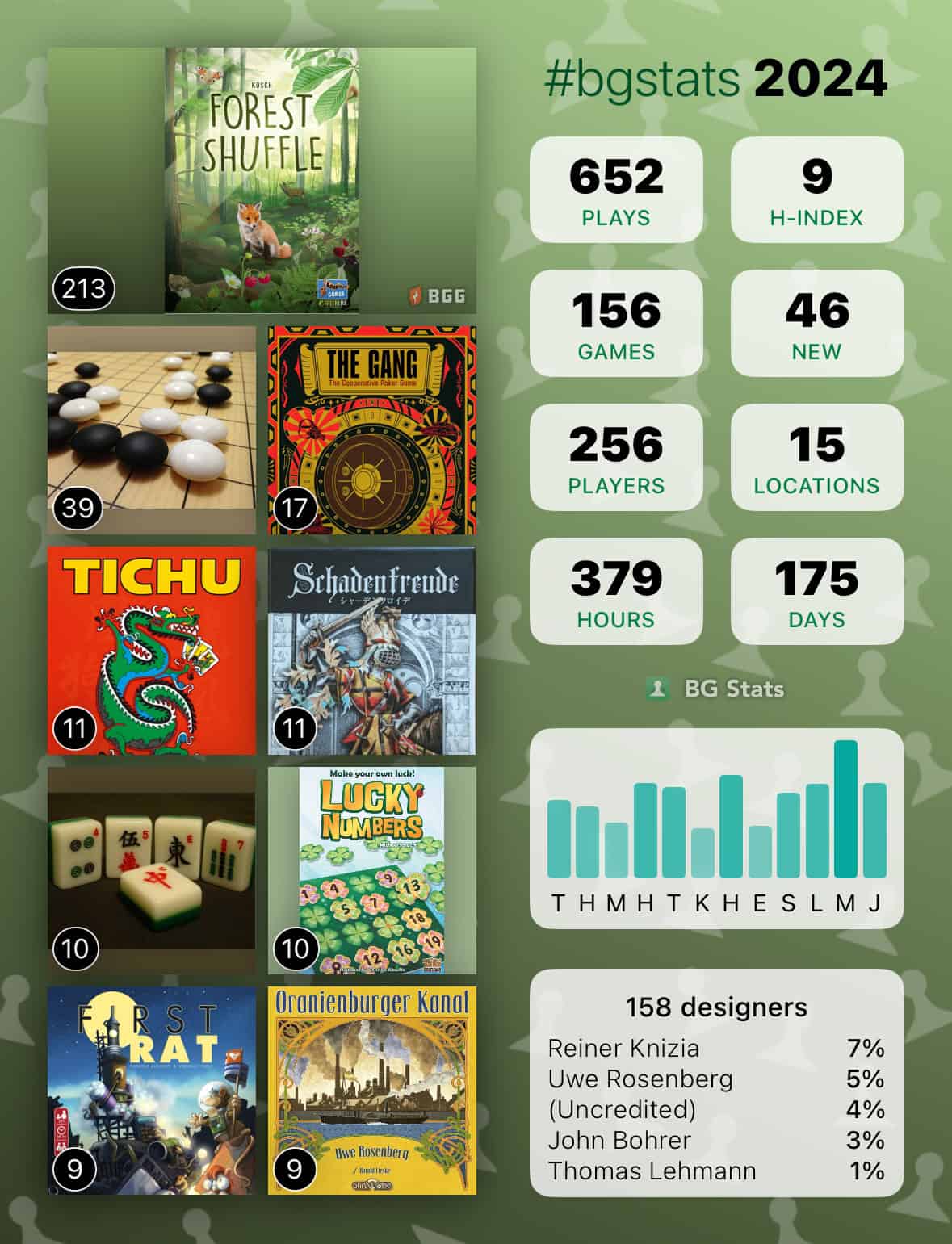 My BG Stats 2024 year review