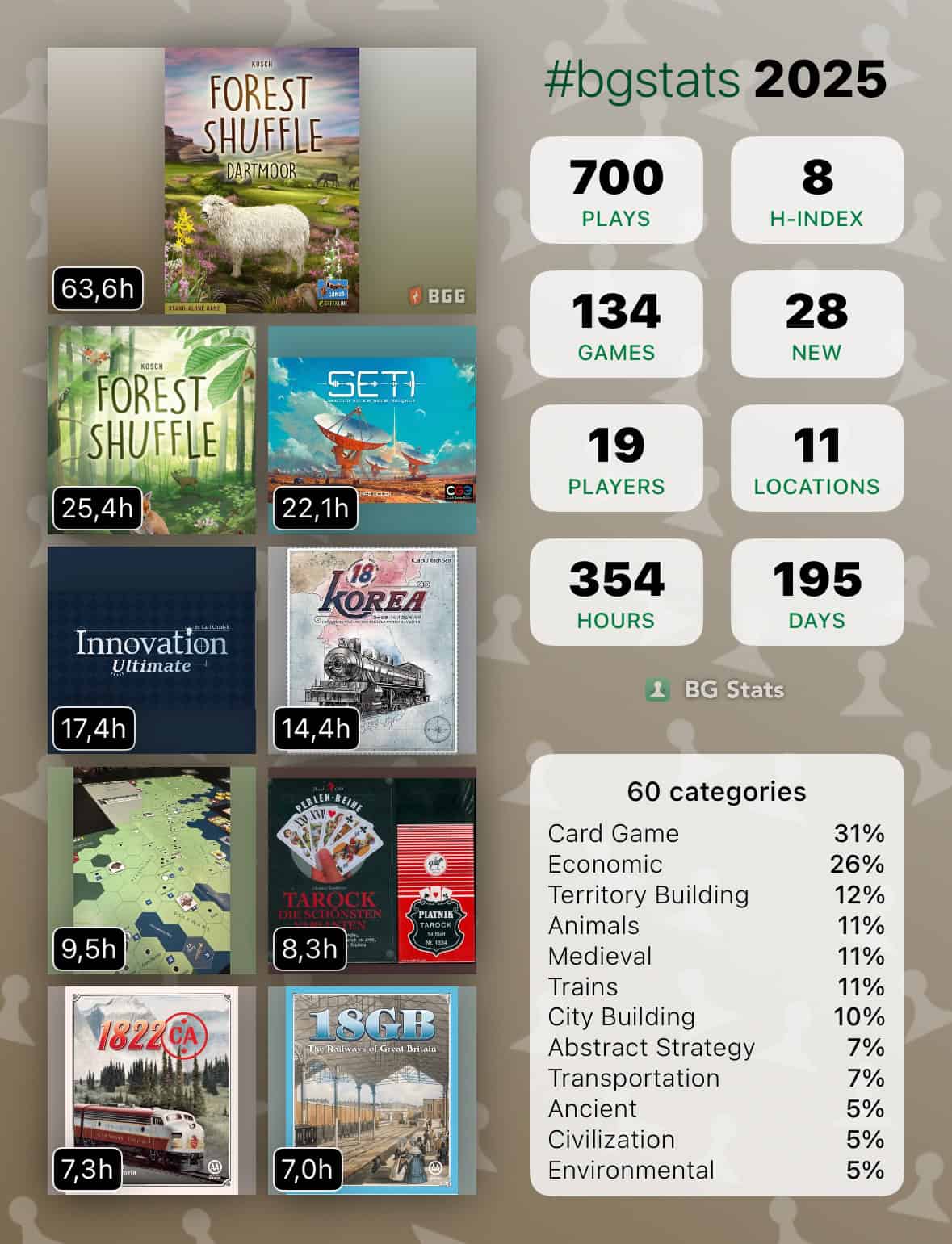BG Stats 2025

Plays: 700 
H-index: 8 
Games: 134 
New: 28 
Players: 19 
Locations: 11 
Hours: 354 
Days: 195 

Forest Shuffle: Dartmoor: 63,6h
Forest Shuffle: 25,4h
SETI: Search for Extraterrestrial Intelligence: 22,1h
Innovation Ultimate: 17,4h
18Korea: 14,4h
18 BosWash: 9,5h
Tarock: 8,3h
1822CA: 7,3h
18GB: The Railways of Great Britain: 7,0h

60 categories:
Card Game: 31%
Economic: 26%
Territory Building: 12%
Animals: 11%
Medieval: 11%
Trains: 11%
City Building: 10%
Abstract Strategy: 7%
Transportation: 7%
Ancient: 5%
Civilization: 5%
Environmental: 5%.